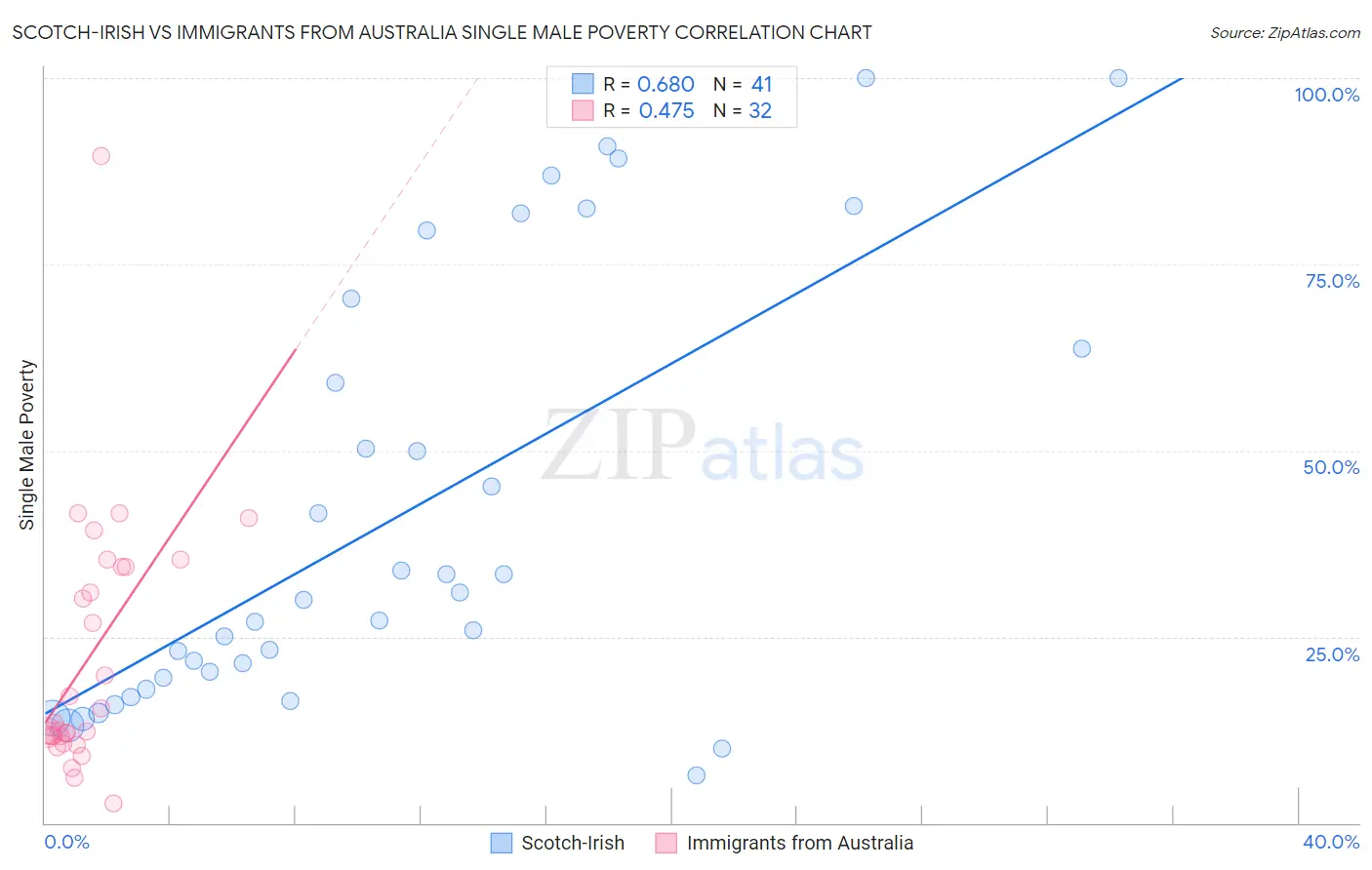 Scotch-Irish vs Immigrants from Australia Single Male Poverty