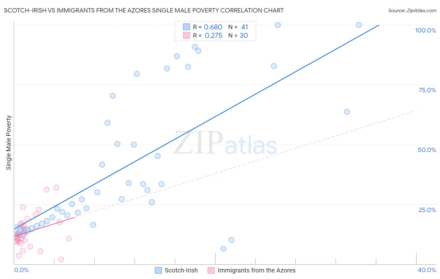 Scotch-Irish vs Immigrants from the Azores Single Male Poverty