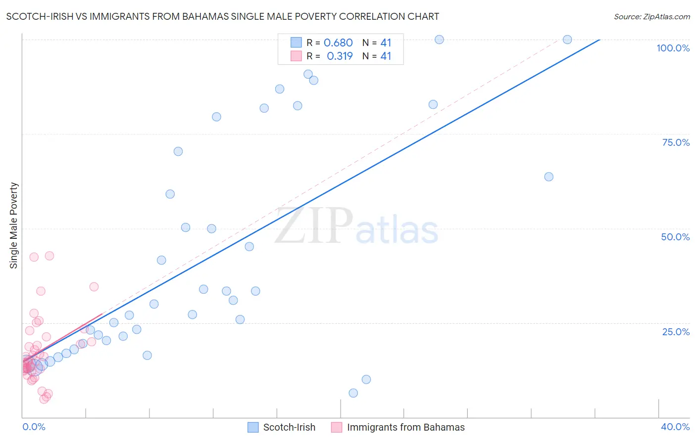 Scotch-Irish vs Immigrants from Bahamas Single Male Poverty