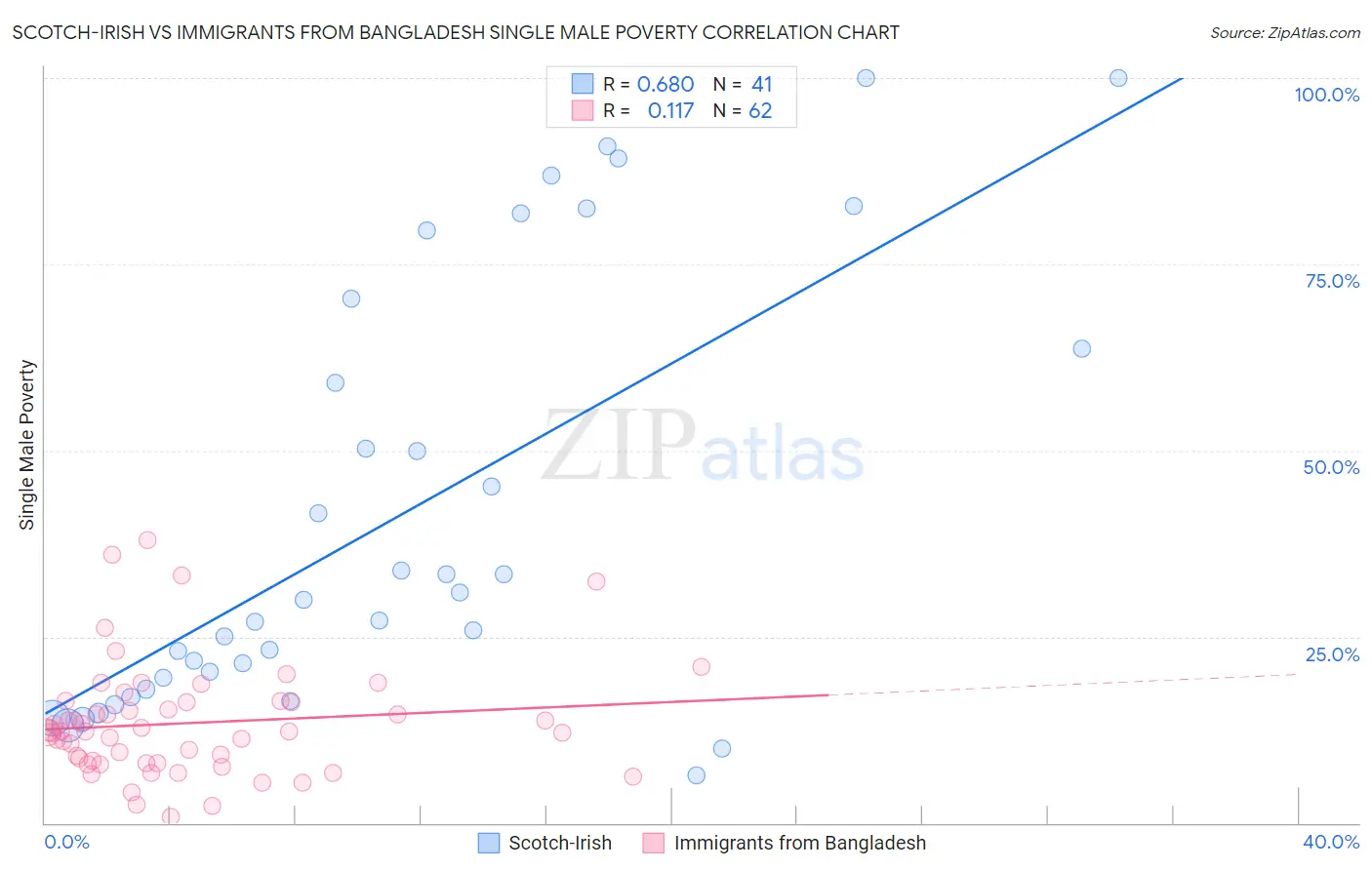 Scotch-Irish vs Immigrants from Bangladesh Single Male Poverty