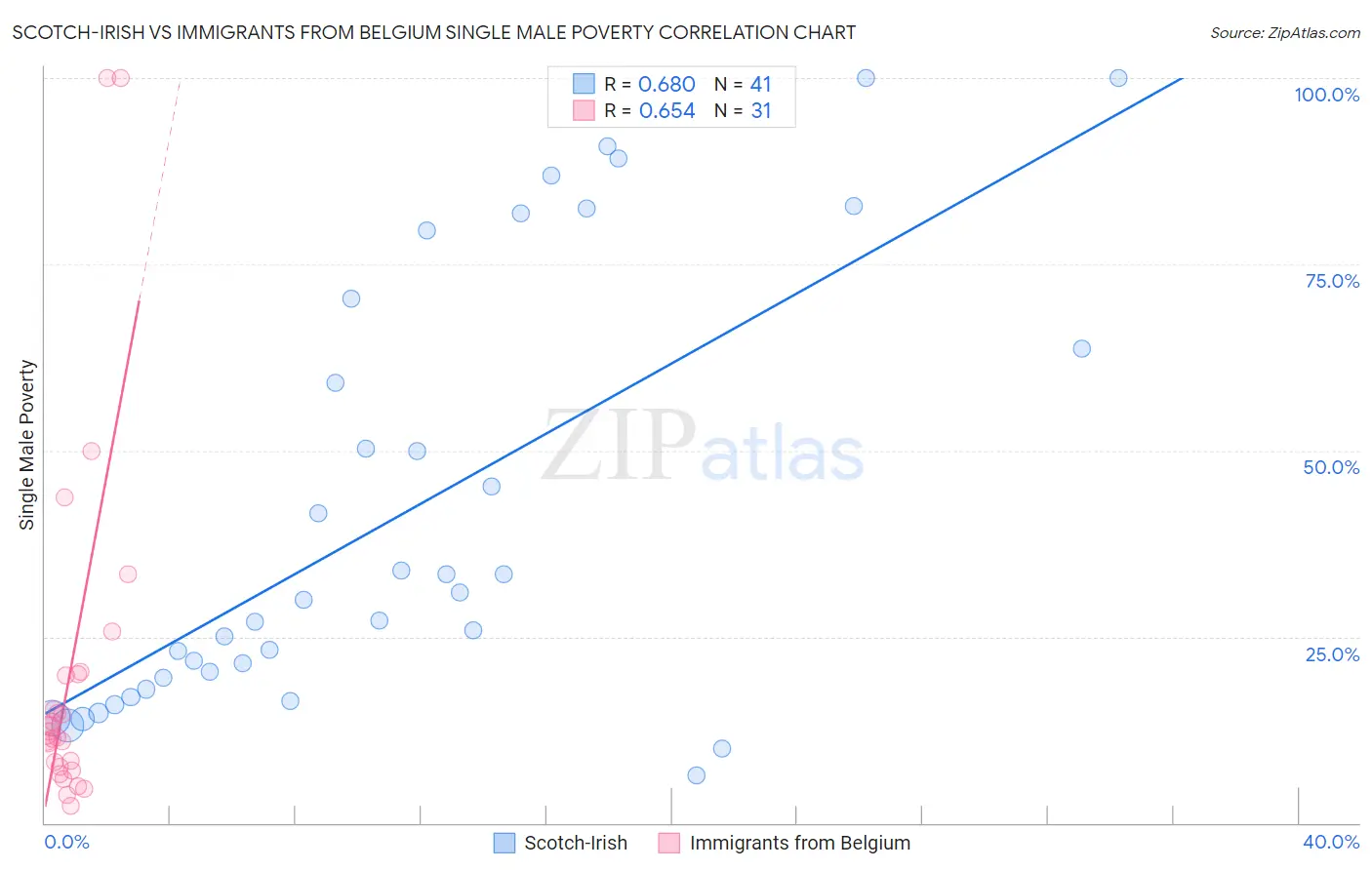 Scotch-Irish vs Immigrants from Belgium Single Male Poverty