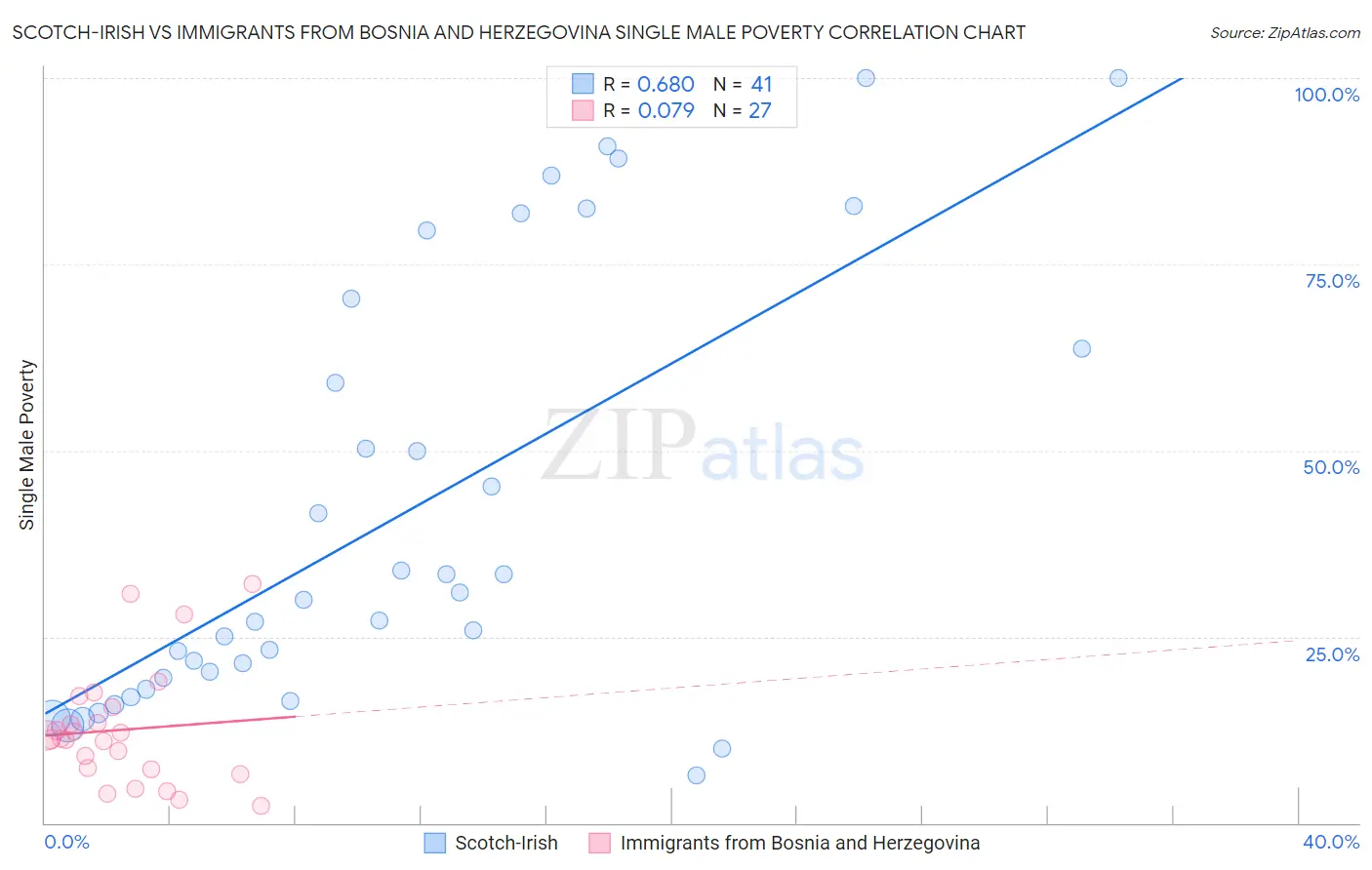Scotch-Irish vs Immigrants from Bosnia and Herzegovina Single Male Poverty