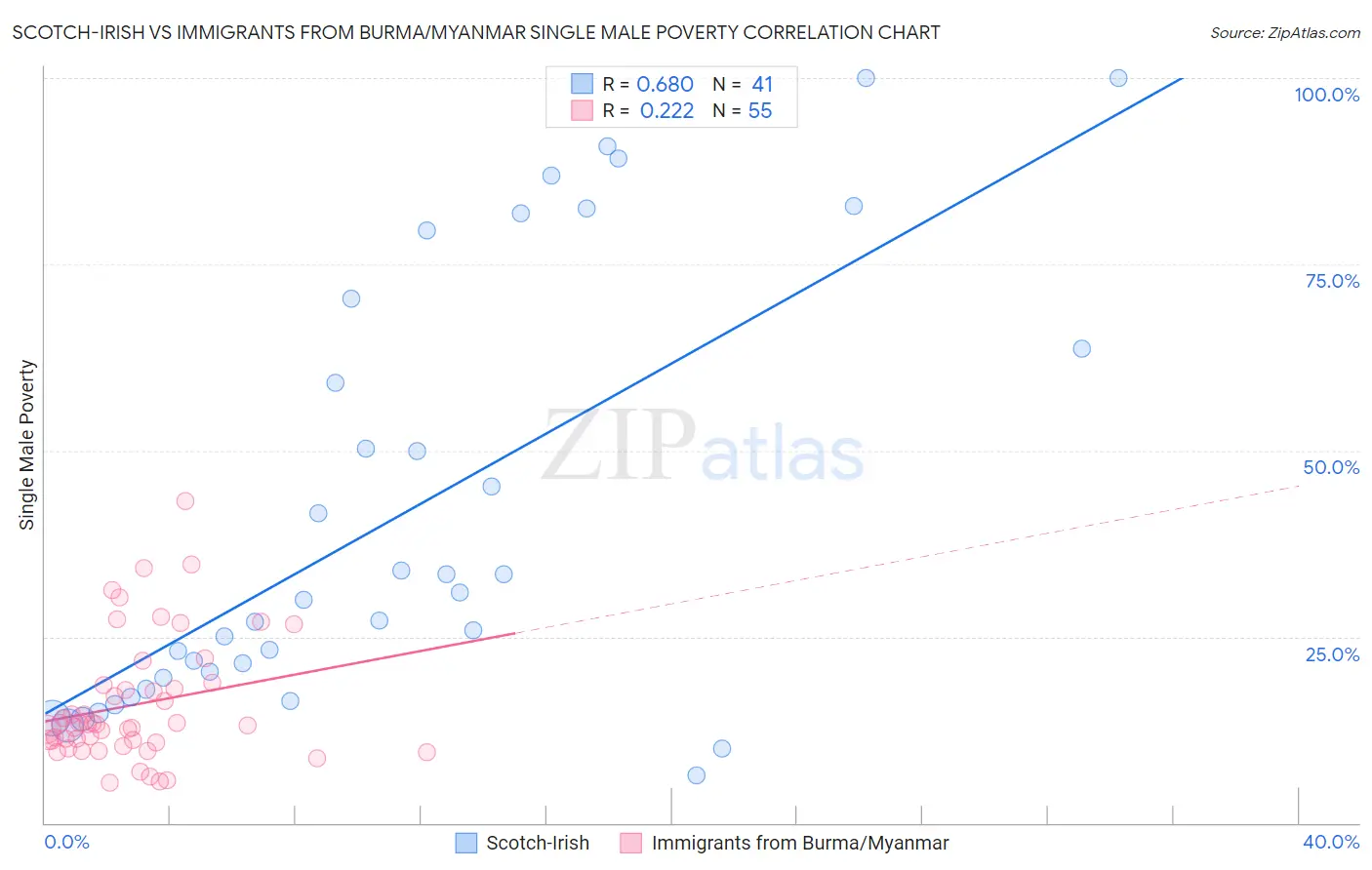 Scotch-Irish vs Immigrants from Burma/Myanmar Single Male Poverty