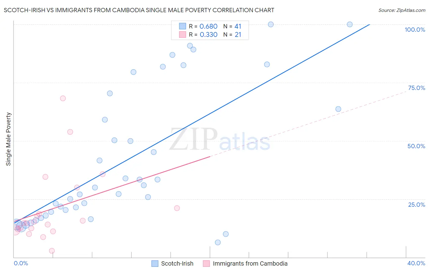 Scotch-Irish vs Immigrants from Cambodia Single Male Poverty