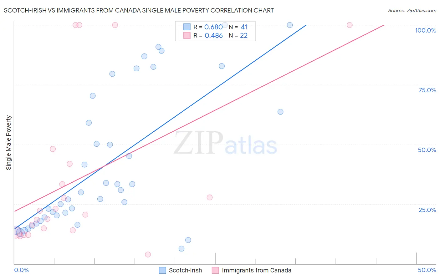Scotch-Irish vs Immigrants from Canada Single Male Poverty