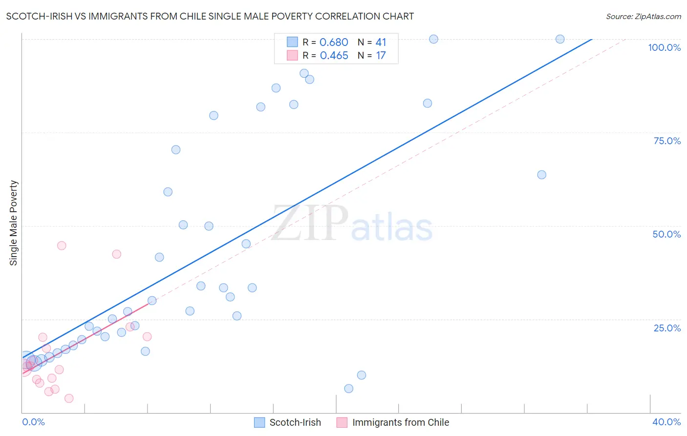 Scotch-Irish vs Immigrants from Chile Single Male Poverty