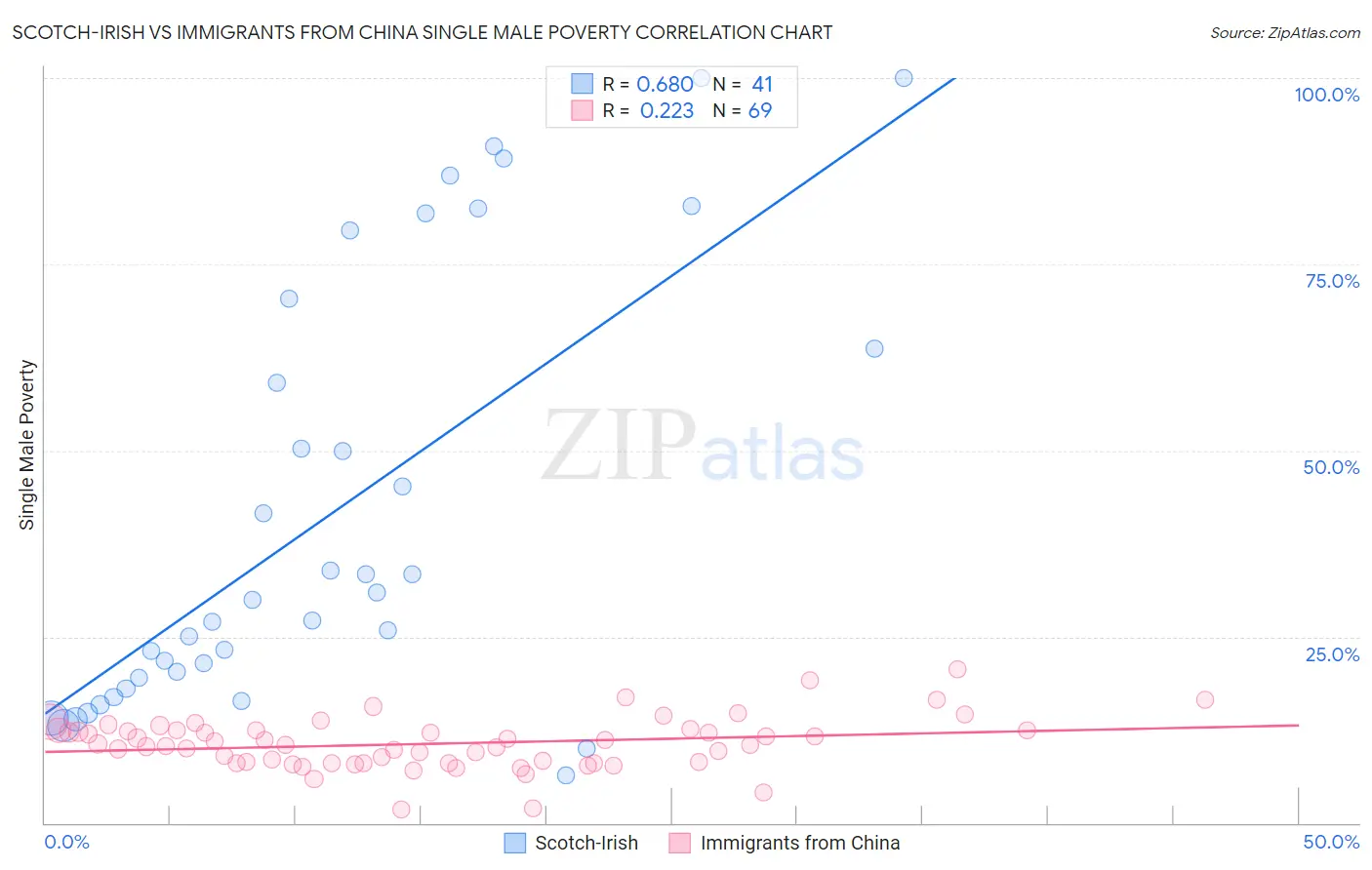 Scotch-Irish vs Immigrants from China Single Male Poverty