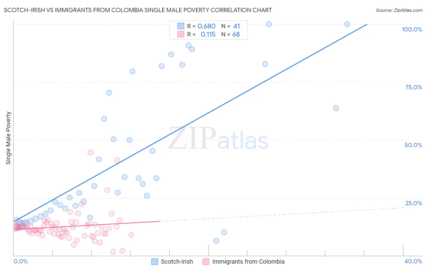Scotch-Irish vs Immigrants from Colombia Single Male Poverty