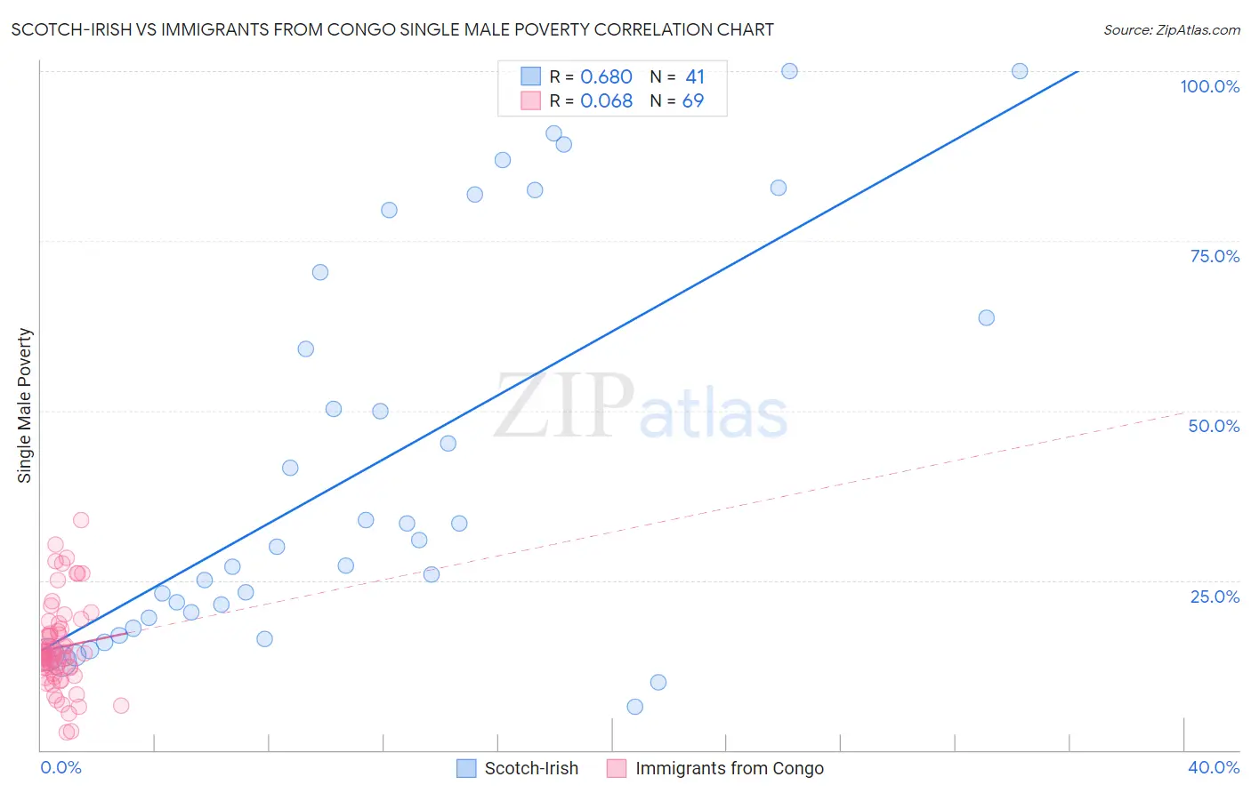 Scotch-Irish vs Immigrants from Congo Single Male Poverty