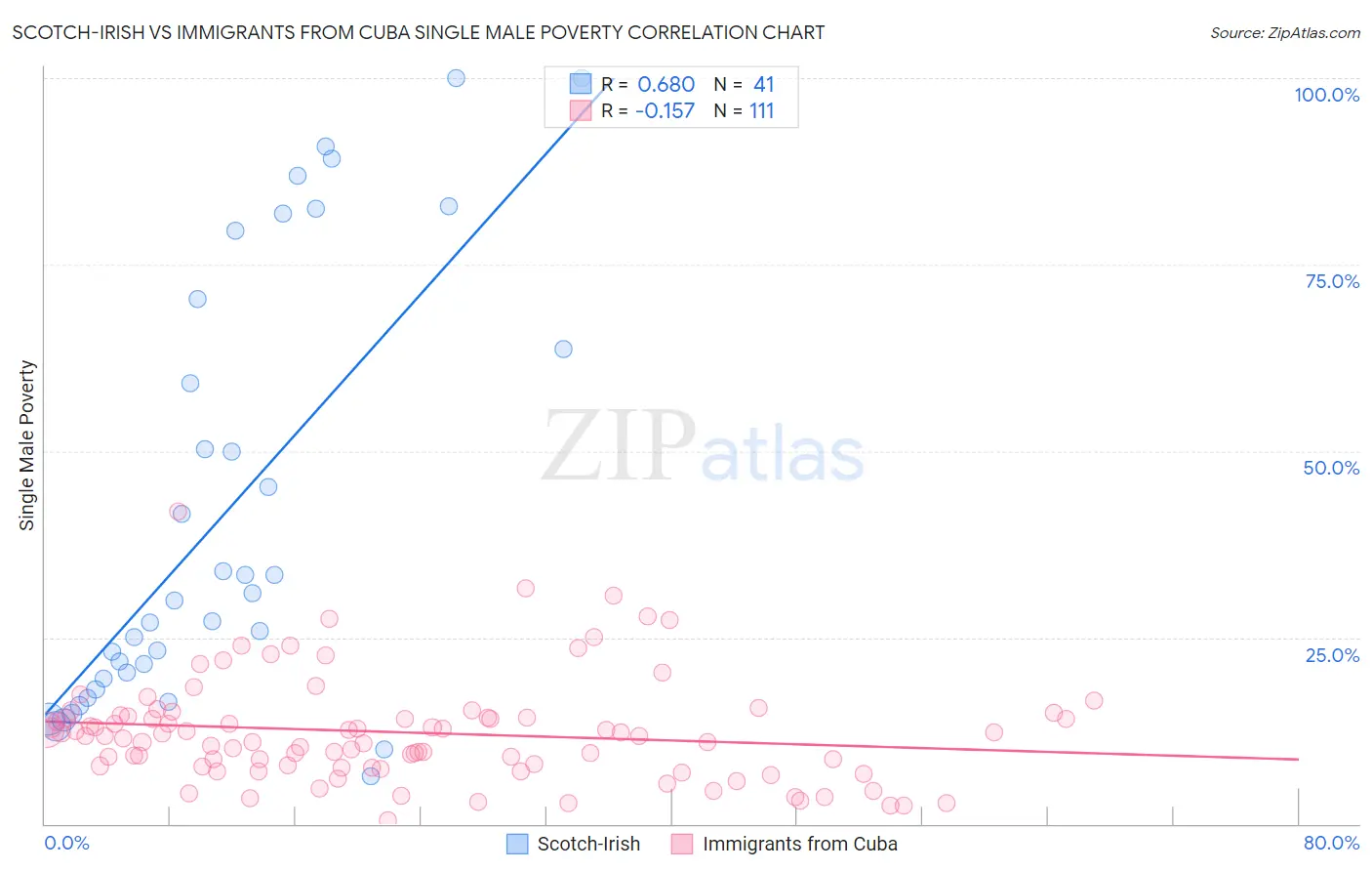 Scotch-Irish vs Immigrants from Cuba Single Male Poverty
