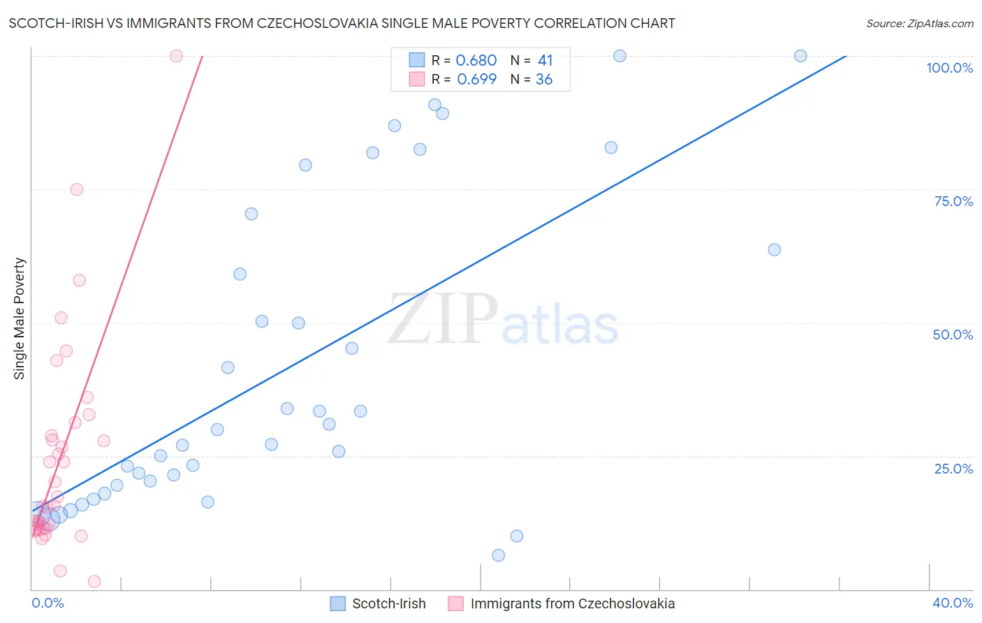 Scotch-Irish vs Immigrants from Czechoslovakia Single Male Poverty