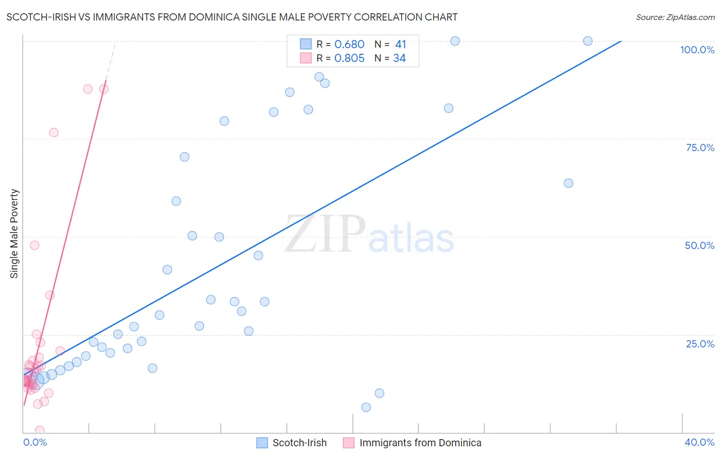 Scotch-Irish vs Immigrants from Dominica Single Male Poverty