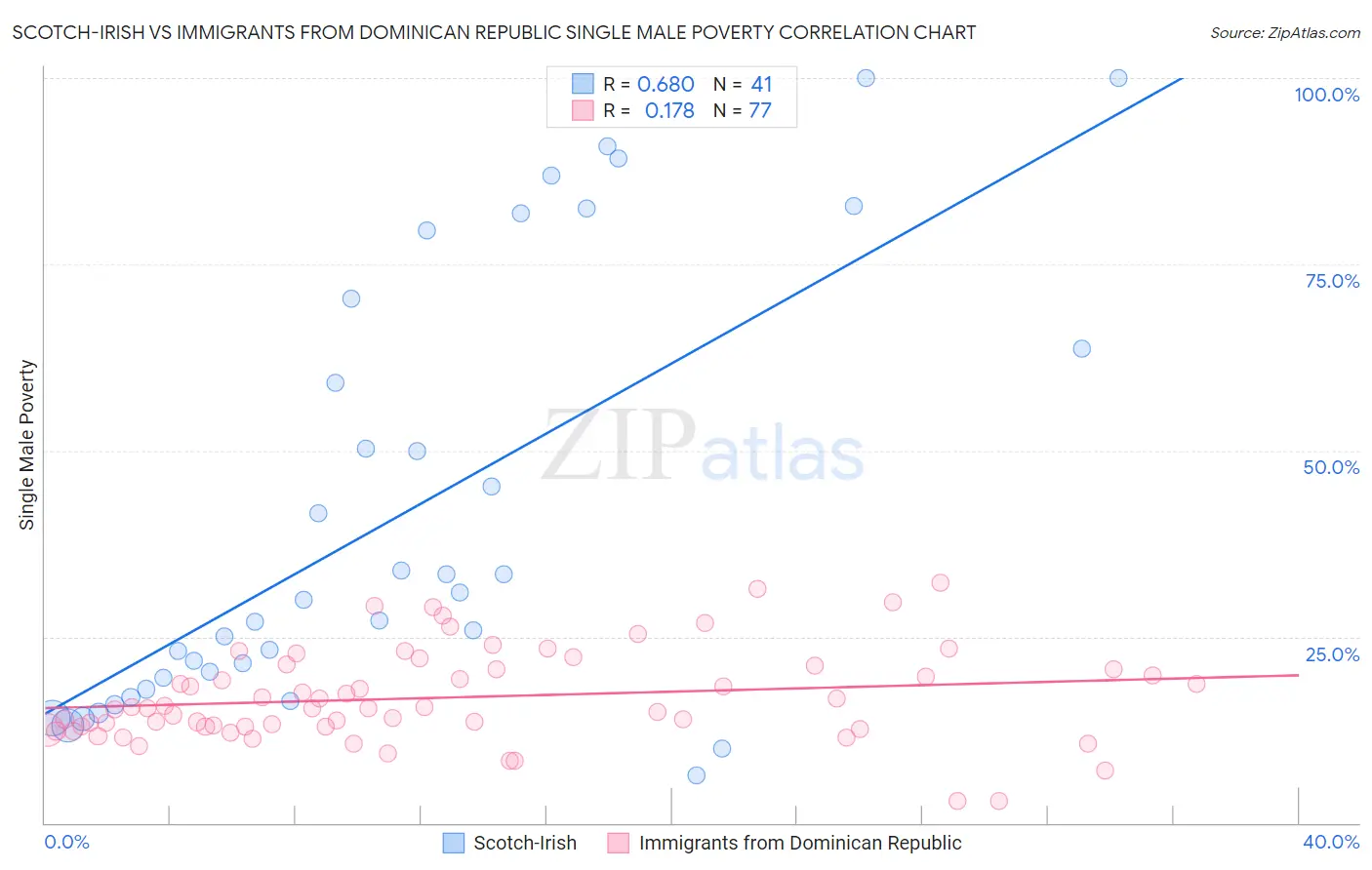 Scotch-Irish vs Immigrants from Dominican Republic Single Male Poverty