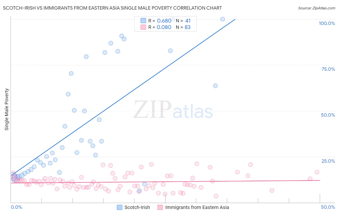 Scotch-Irish vs Immigrants from Eastern Asia Single Male Poverty