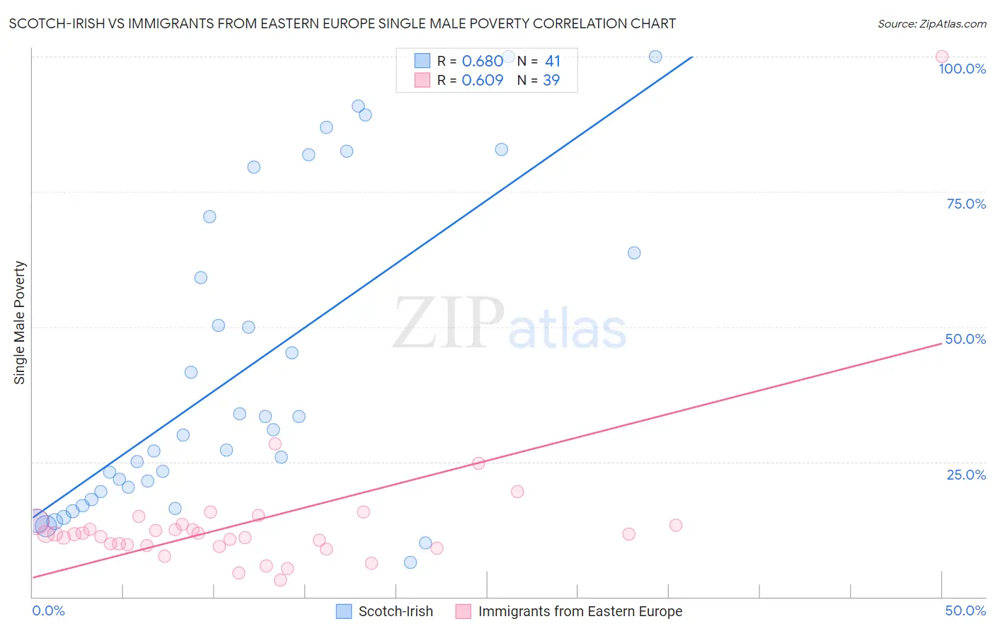 Scotch-Irish vs Immigrants from Eastern Europe Single Male Poverty