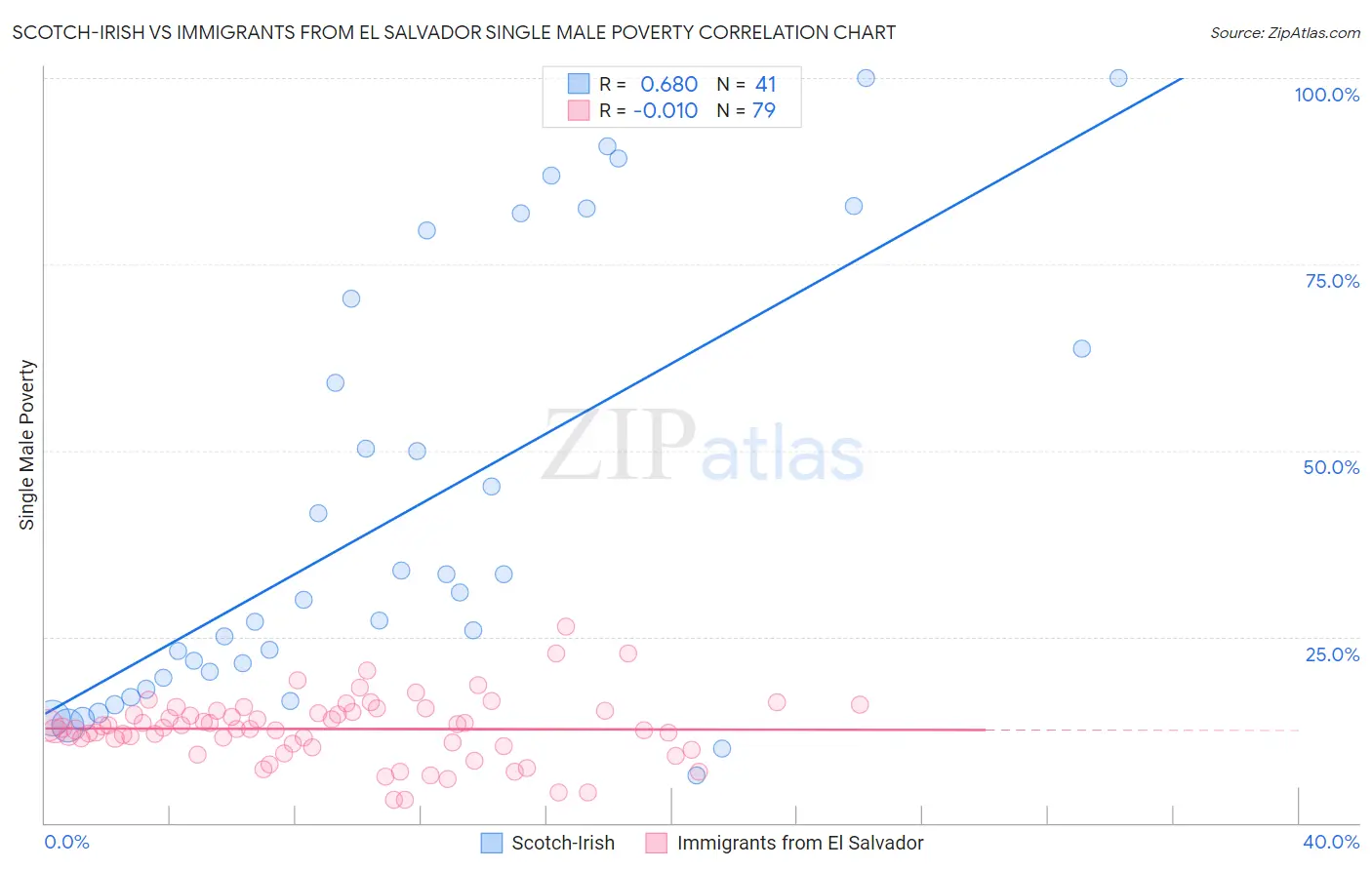 Scotch-Irish vs Immigrants from El Salvador Single Male Poverty