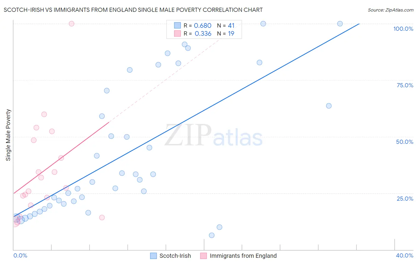 Scotch-Irish vs Immigrants from England Single Male Poverty