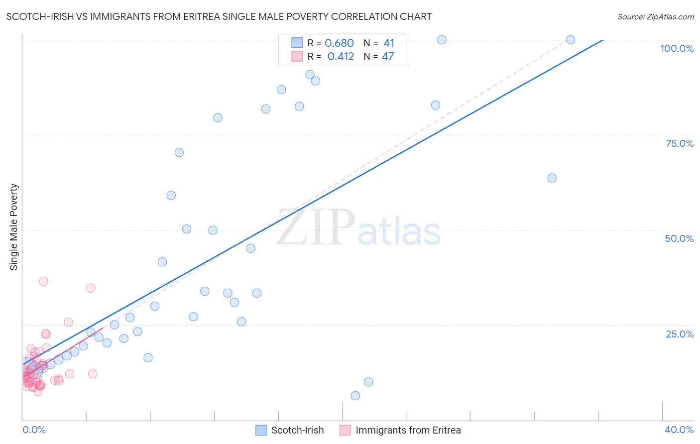 Scotch-Irish vs Immigrants from Eritrea Single Male Poverty