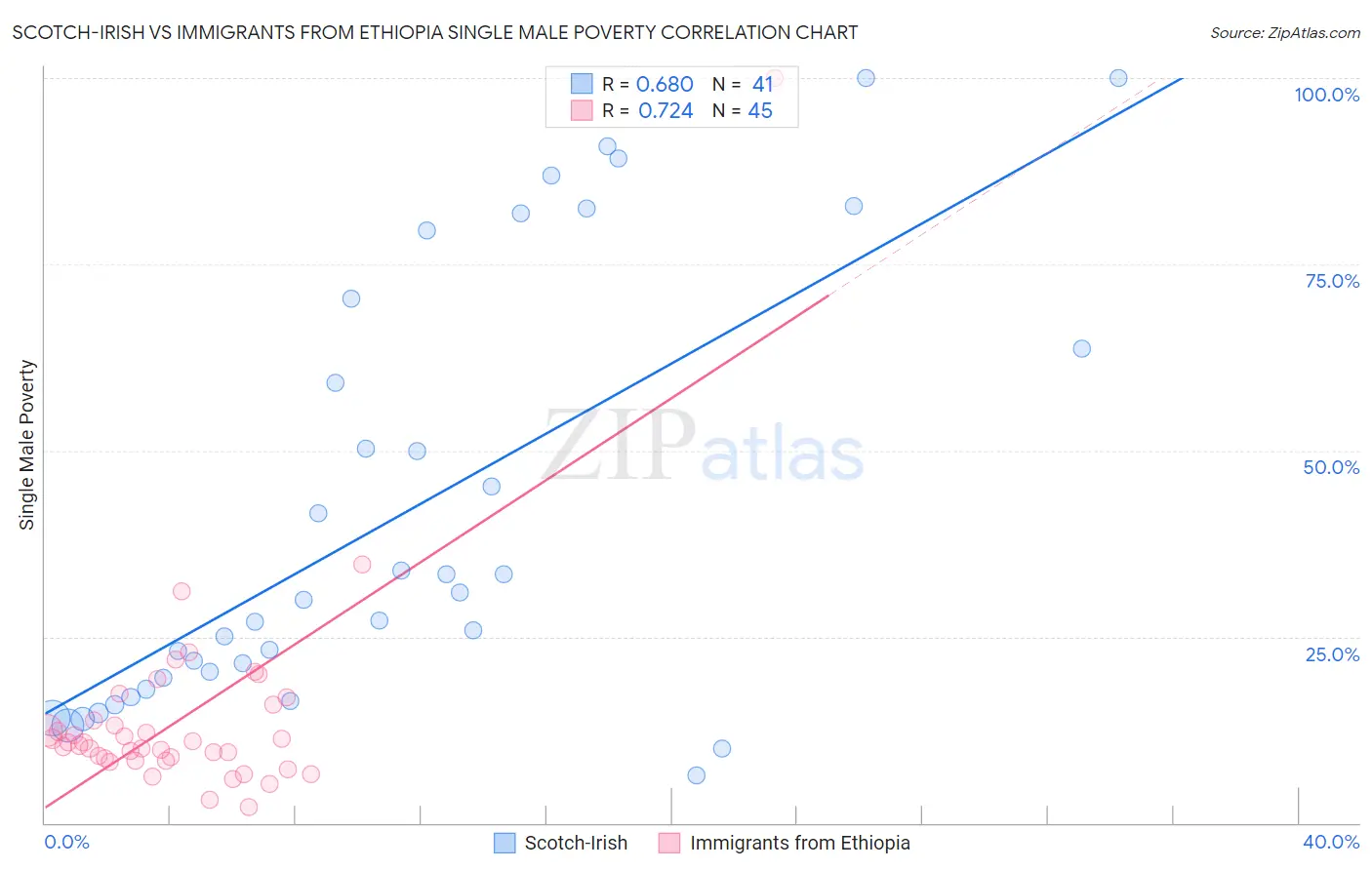 Scotch-Irish vs Immigrants from Ethiopia Single Male Poverty