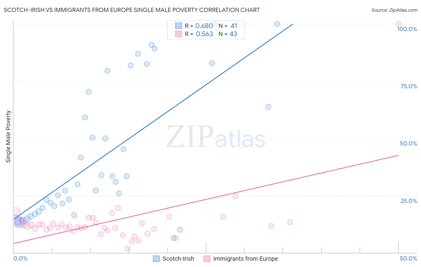 Scotch-Irish vs Immigrants from Europe Single Male Poverty