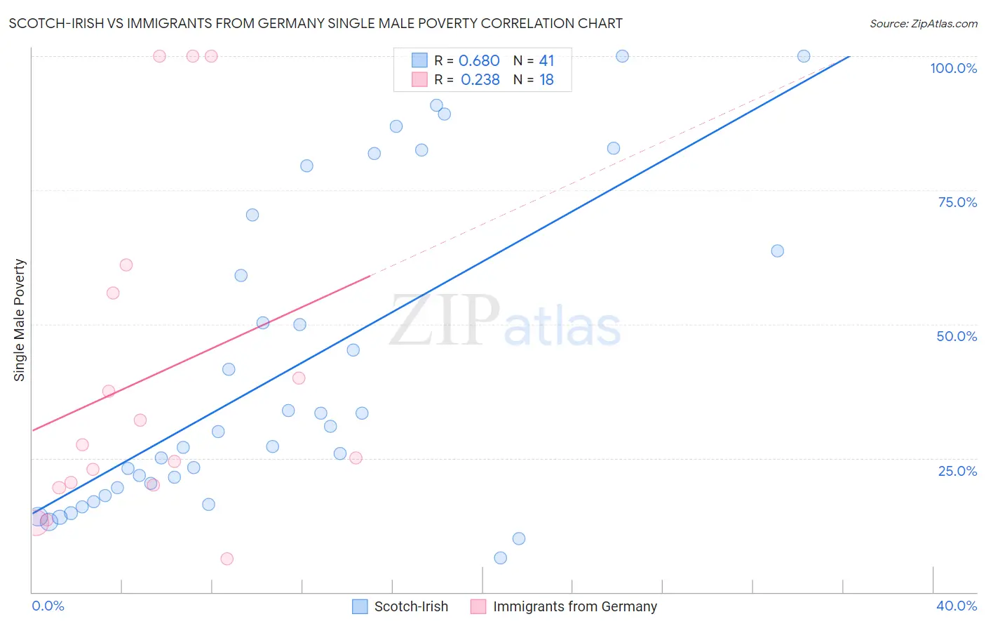 Scotch-Irish vs Immigrants from Germany Single Male Poverty