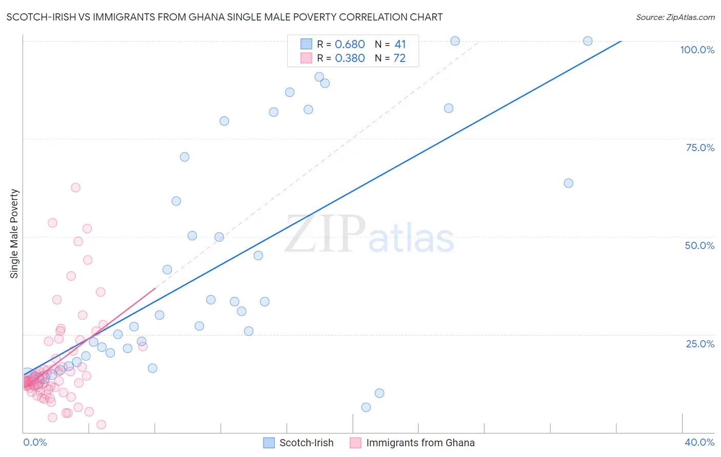 Scotch-Irish vs Immigrants from Ghana Single Male Poverty