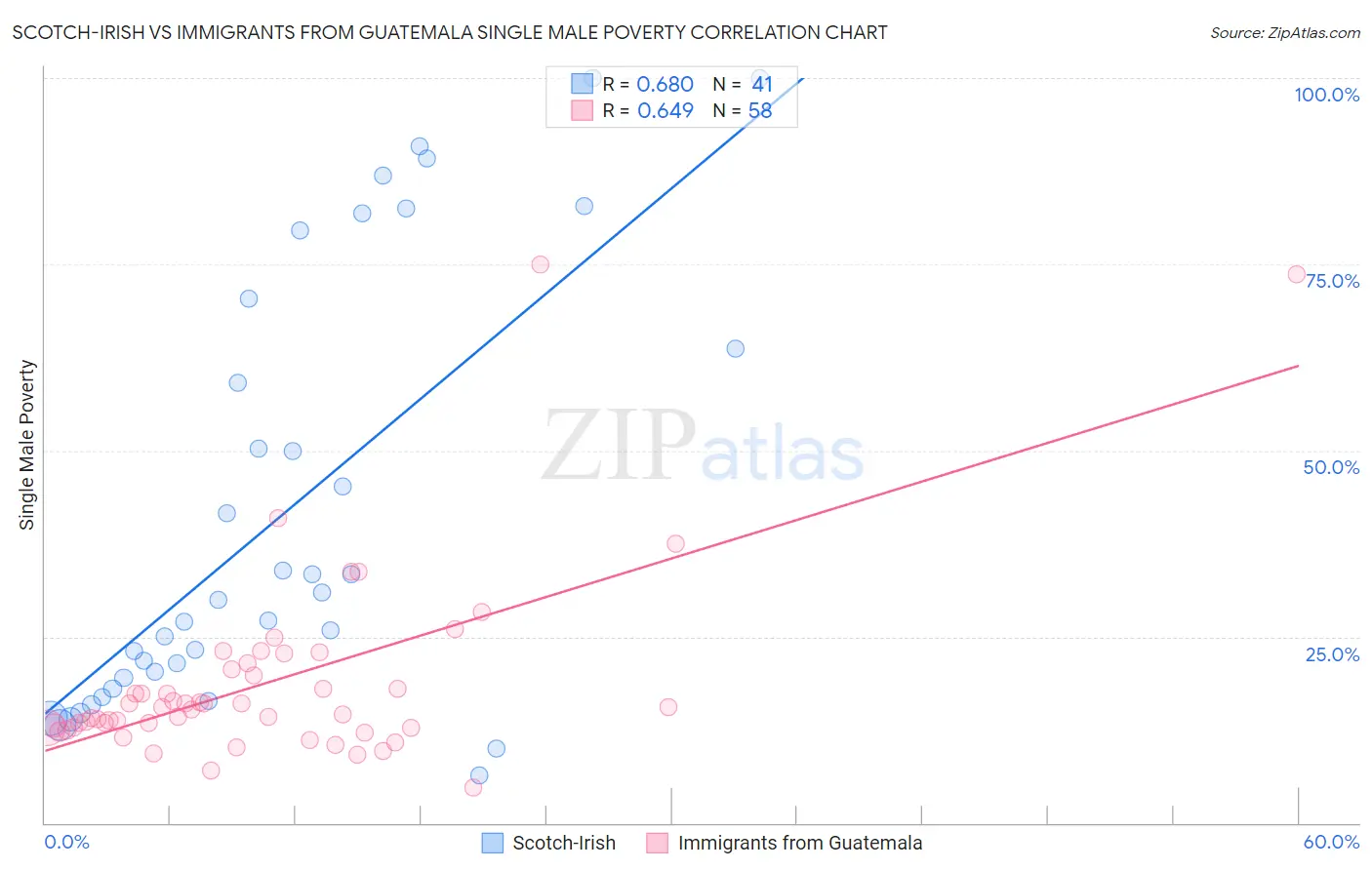 Scotch-Irish vs Immigrants from Guatemala Single Male Poverty
