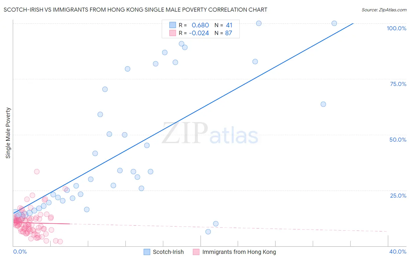 Scotch-Irish vs Immigrants from Hong Kong Single Male Poverty