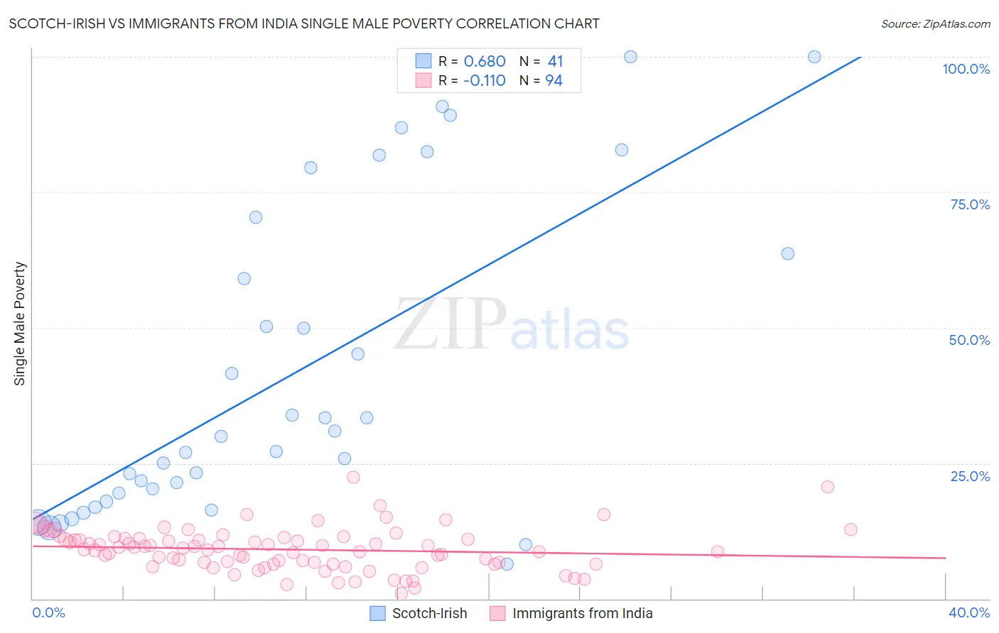 Scotch-Irish vs Immigrants from India Single Male Poverty