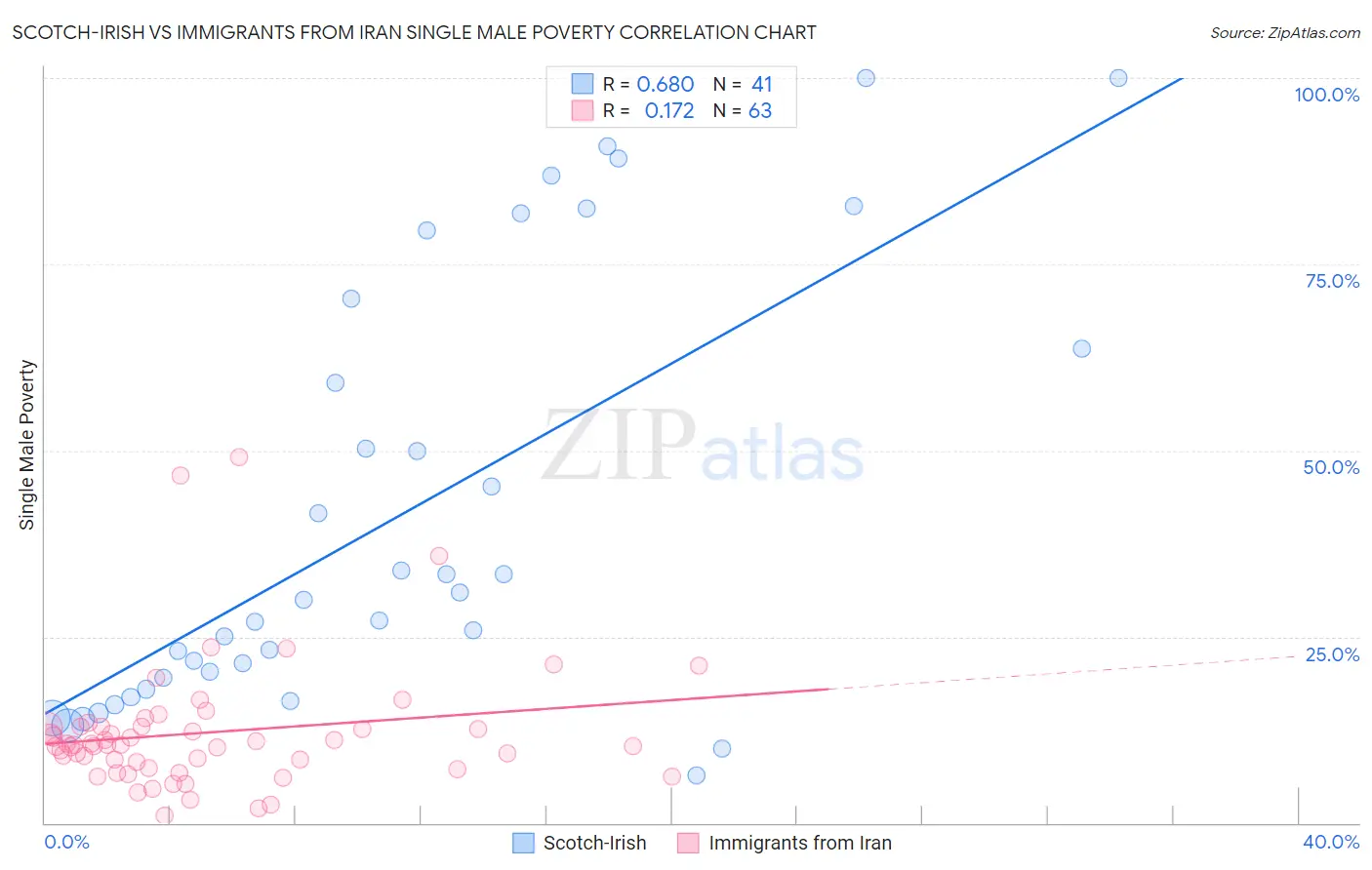 Scotch-Irish vs Immigrants from Iran Single Male Poverty