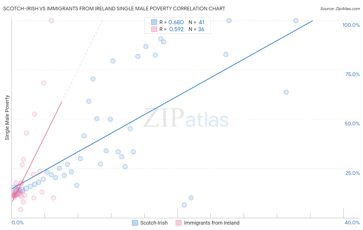 Scotch-Irish vs Immigrants from Ireland Single Male Poverty
