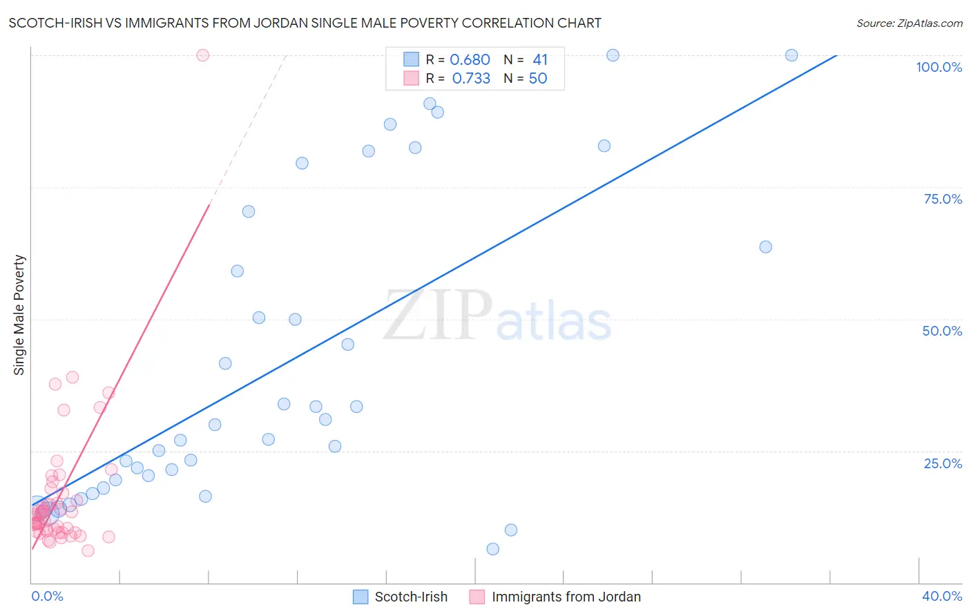 Scotch-Irish vs Immigrants from Jordan Single Male Poverty