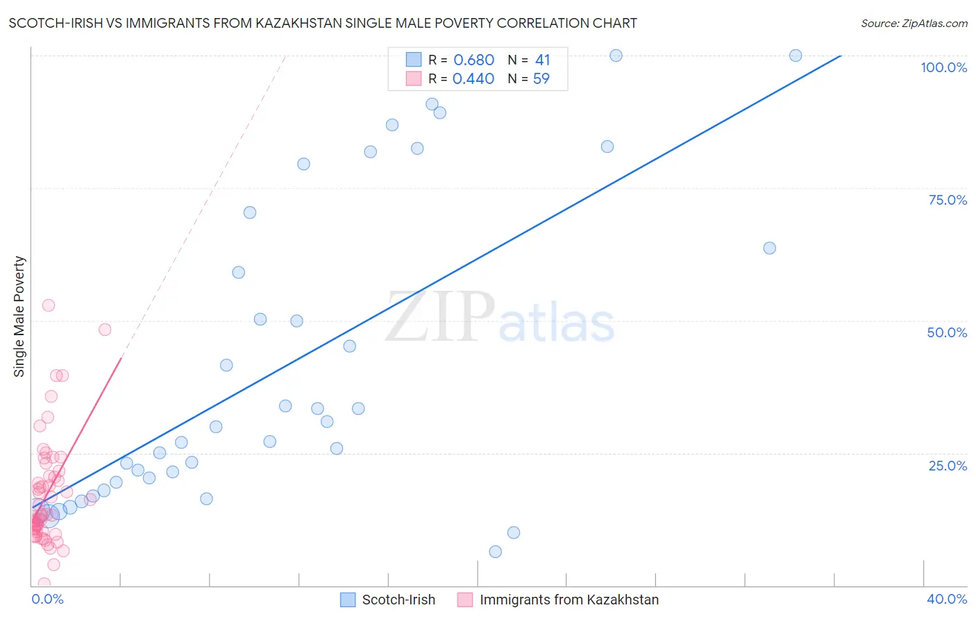 Scotch-Irish vs Immigrants from Kazakhstan Single Male Poverty