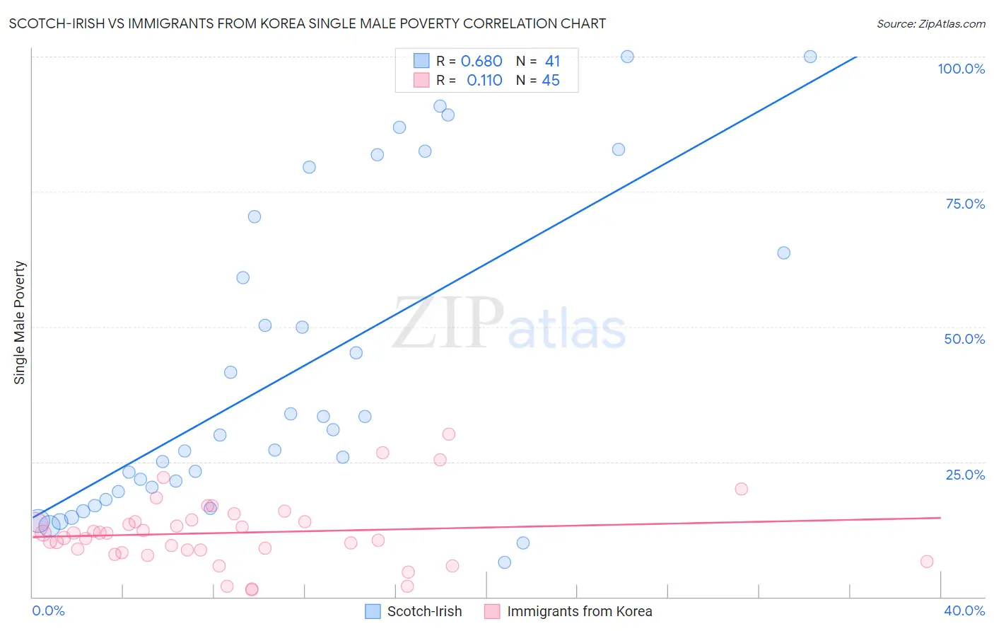 Scotch-Irish vs Immigrants from Korea Single Male Poverty