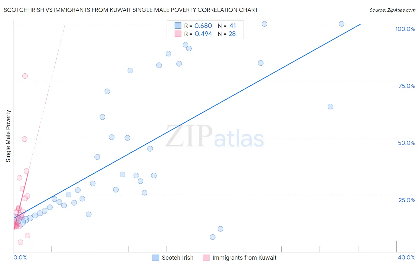 Scotch-Irish vs Immigrants from Kuwait Single Male Poverty
