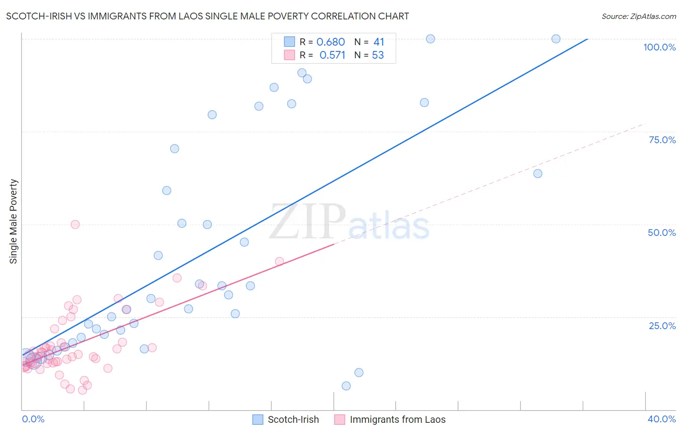 Scotch-Irish vs Immigrants from Laos Single Male Poverty