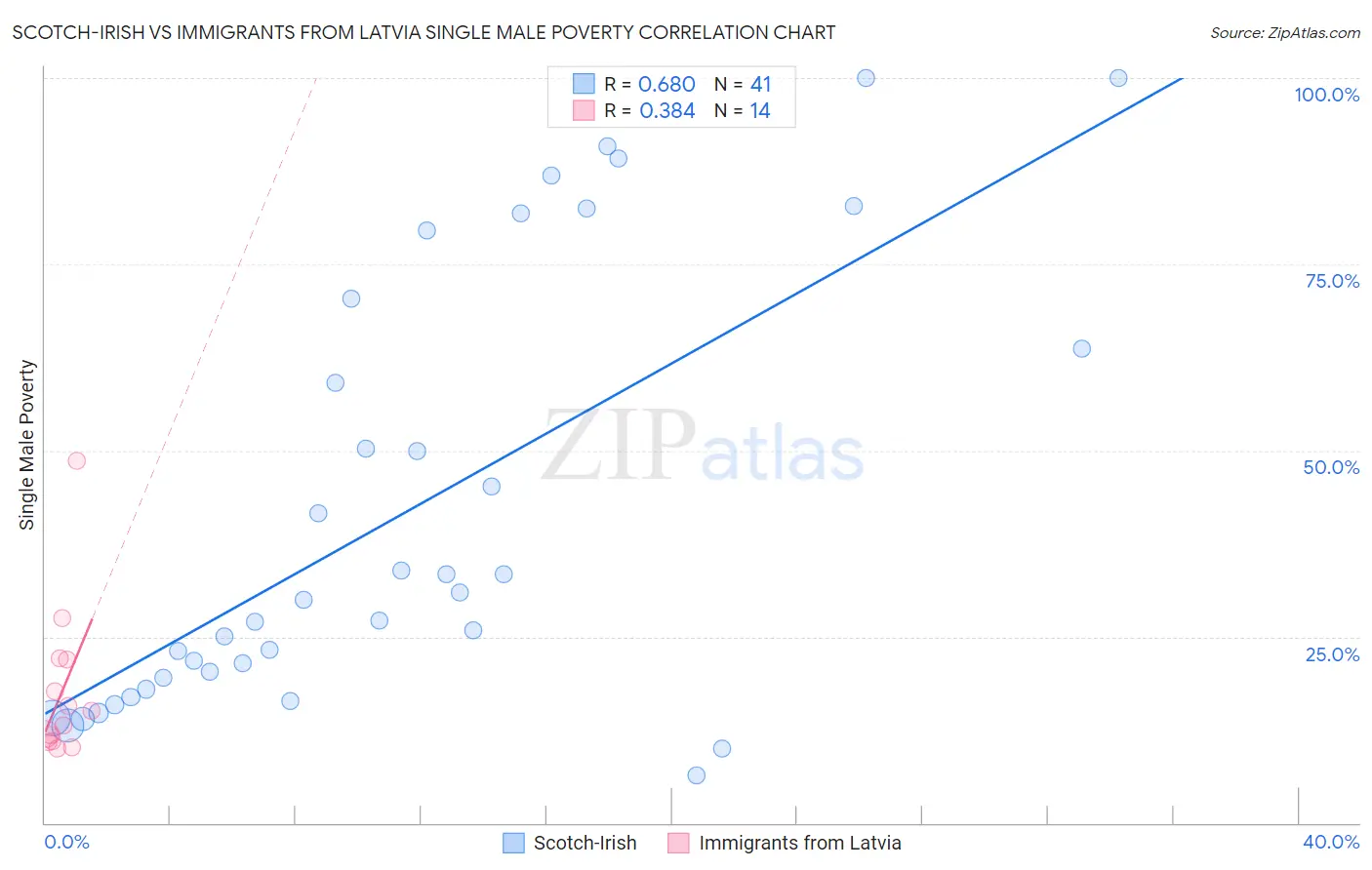 Scotch-Irish vs Immigrants from Latvia Single Male Poverty