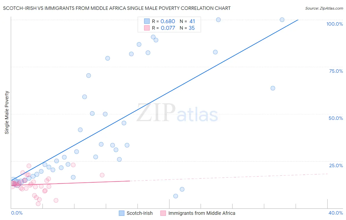 Scotch-Irish vs Immigrants from Middle Africa Single Male Poverty