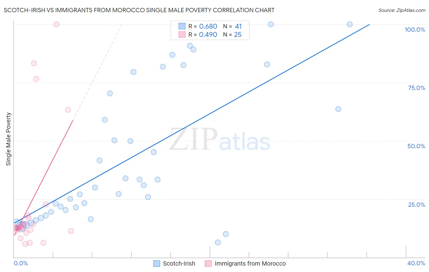 Scotch-Irish vs Immigrants from Morocco Single Male Poverty