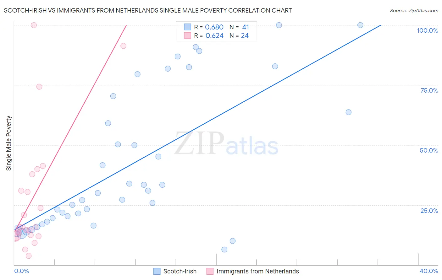 Scotch-Irish vs Immigrants from Netherlands Single Male Poverty