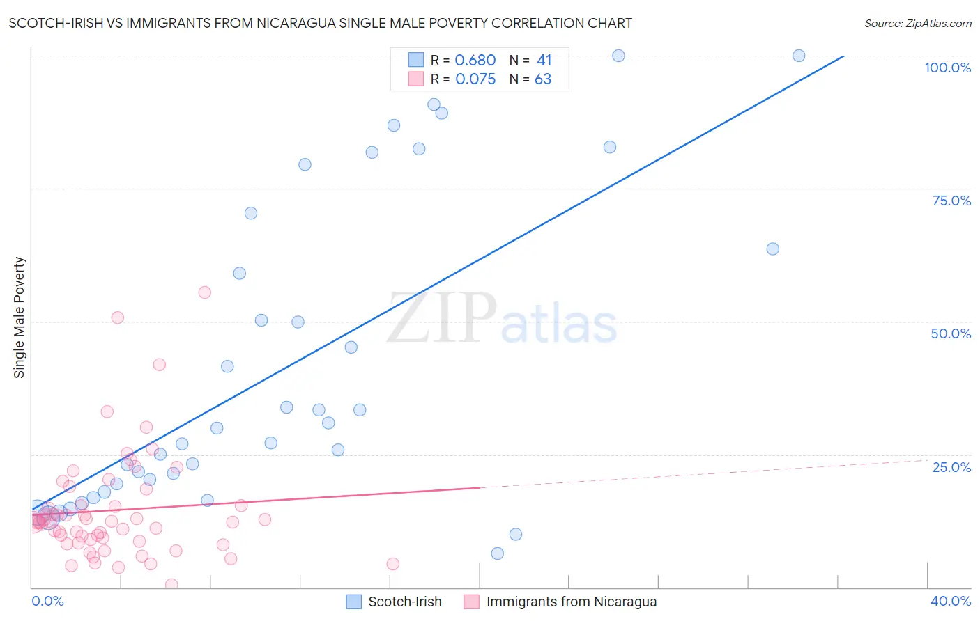 Scotch-Irish vs Immigrants from Nicaragua Single Male Poverty