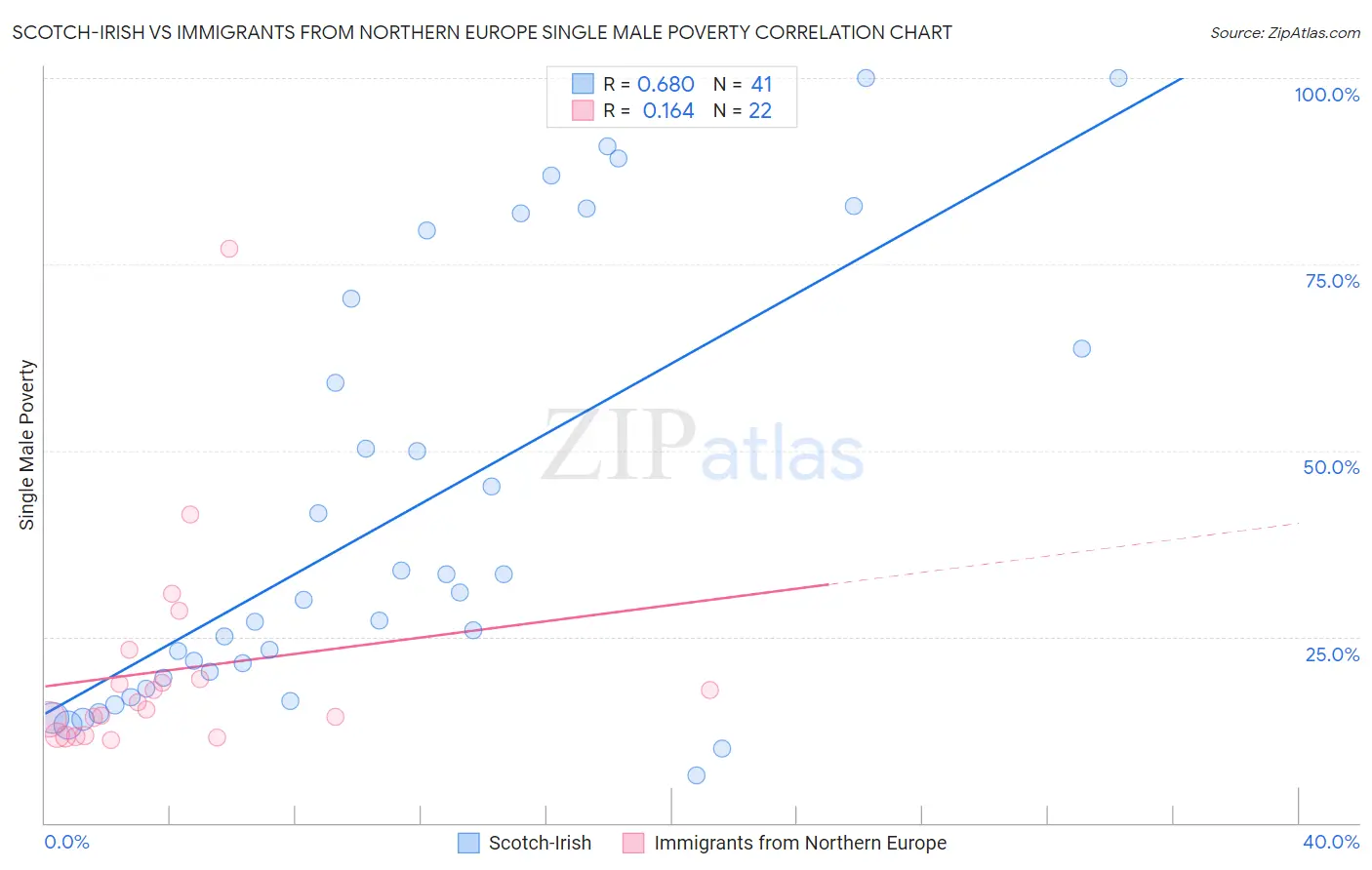 Scotch-Irish vs Immigrants from Northern Europe Single Male Poverty