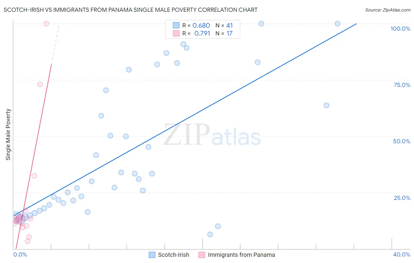 Scotch-Irish vs Immigrants from Panama Single Male Poverty