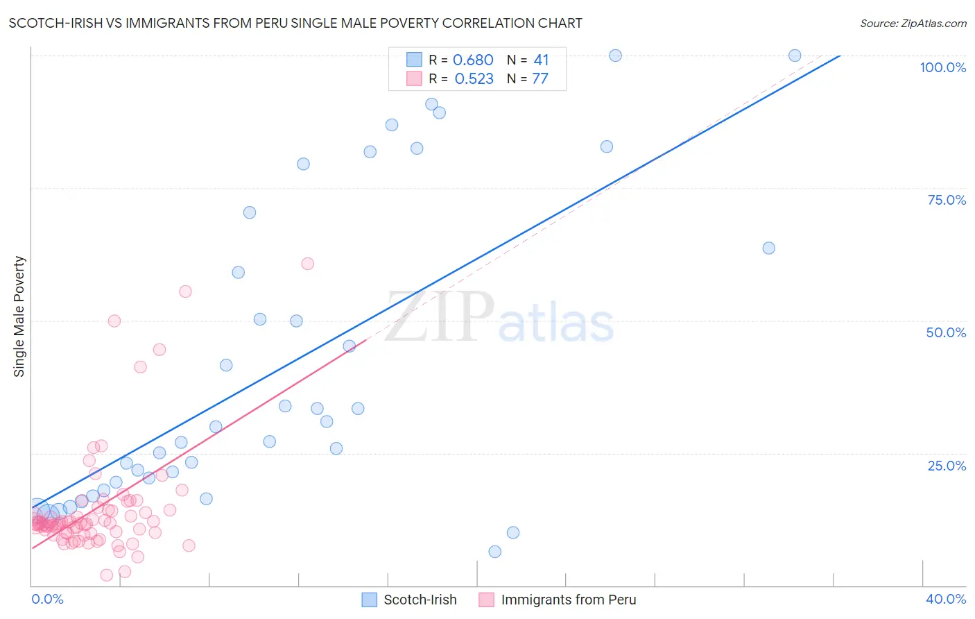 Scotch-Irish vs Immigrants from Peru Single Male Poverty