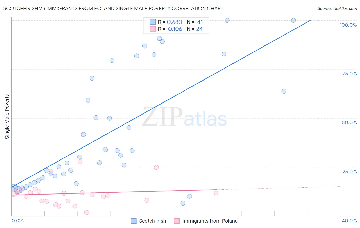 Scotch-Irish vs Immigrants from Poland Single Male Poverty
