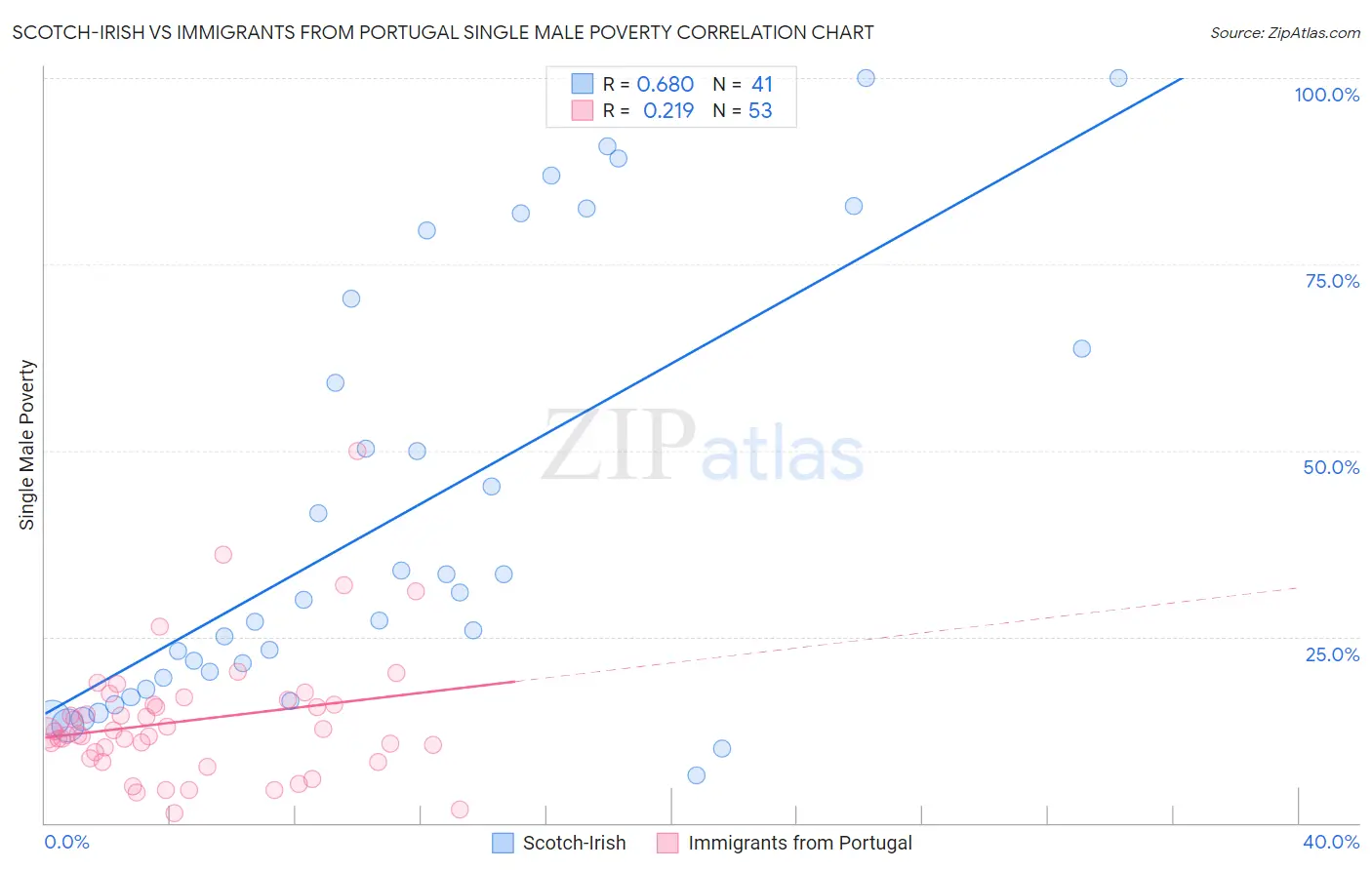 Scotch-Irish vs Immigrants from Portugal Single Male Poverty