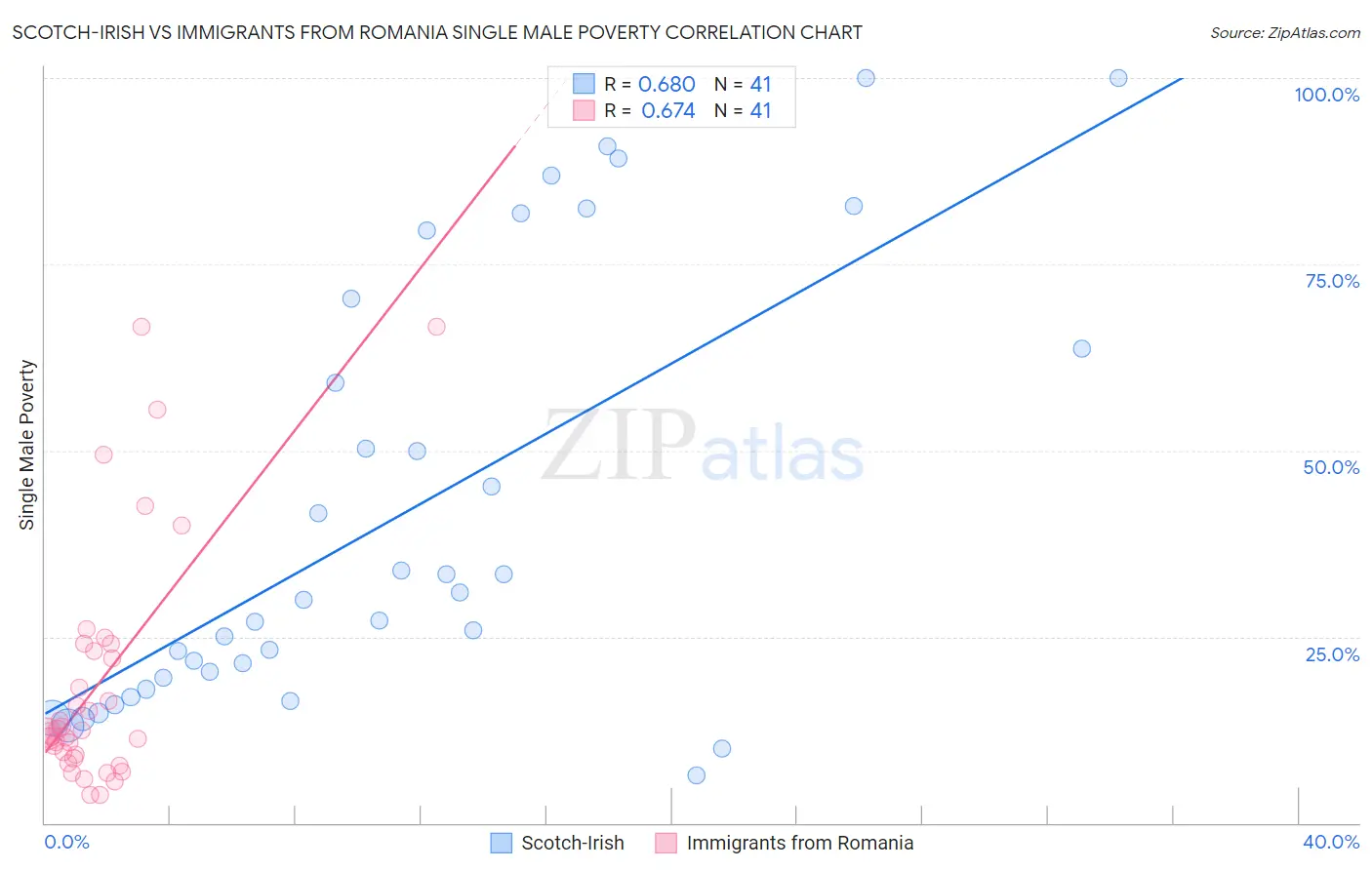Scotch-Irish vs Immigrants from Romania Single Male Poverty