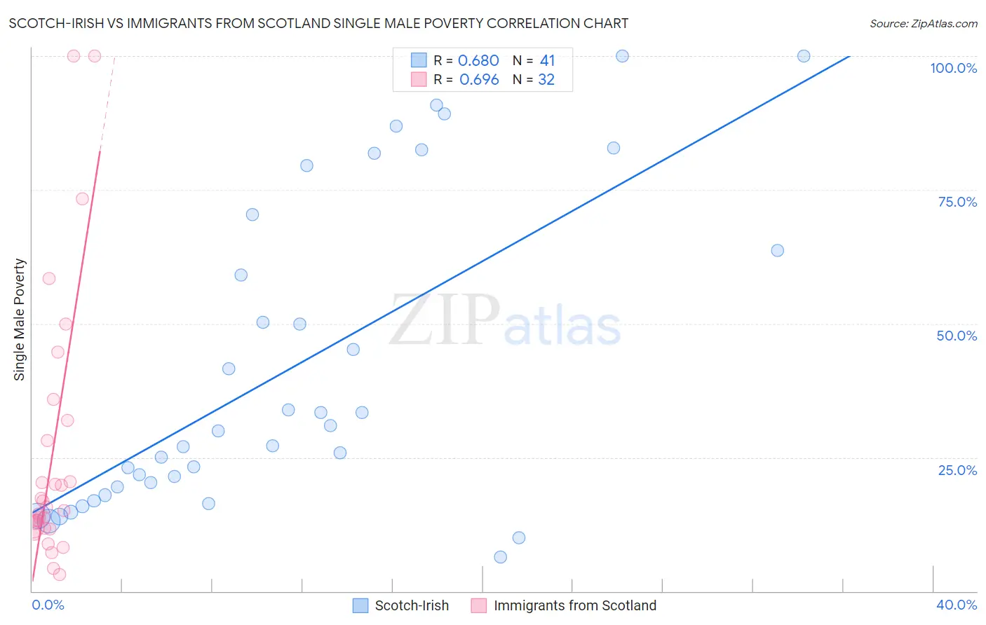 Scotch-Irish vs Immigrants from Scotland Single Male Poverty