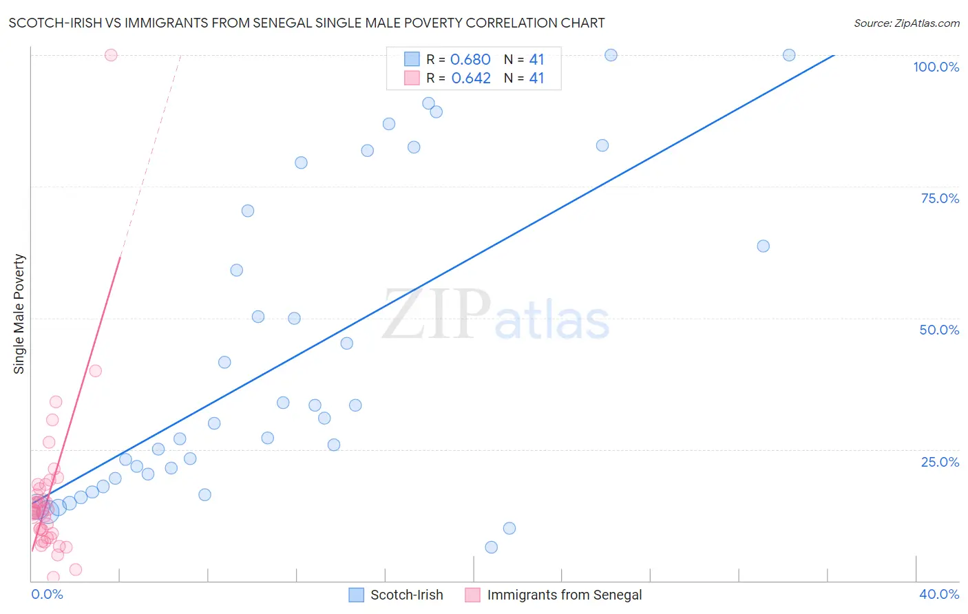 Scotch-Irish vs Immigrants from Senegal Single Male Poverty