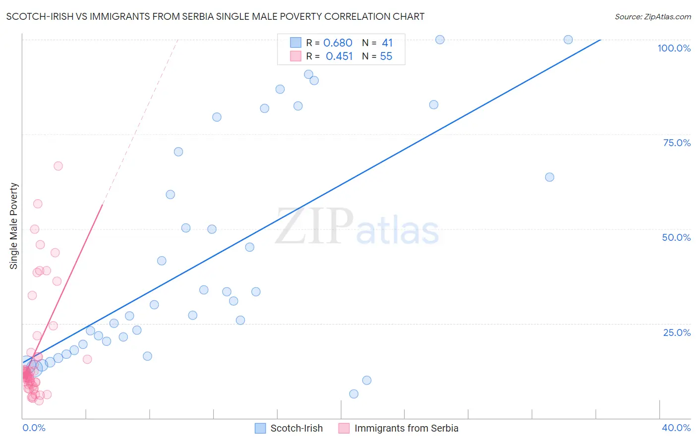 Scotch-Irish vs Immigrants from Serbia Single Male Poverty